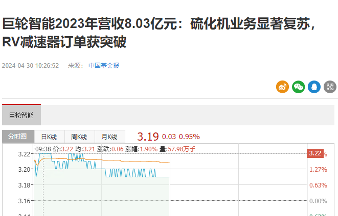 巨輪智能2023年營收8.03億元：硫化機業(yè)務顯著復蘇，RV減速器訂單獲突破